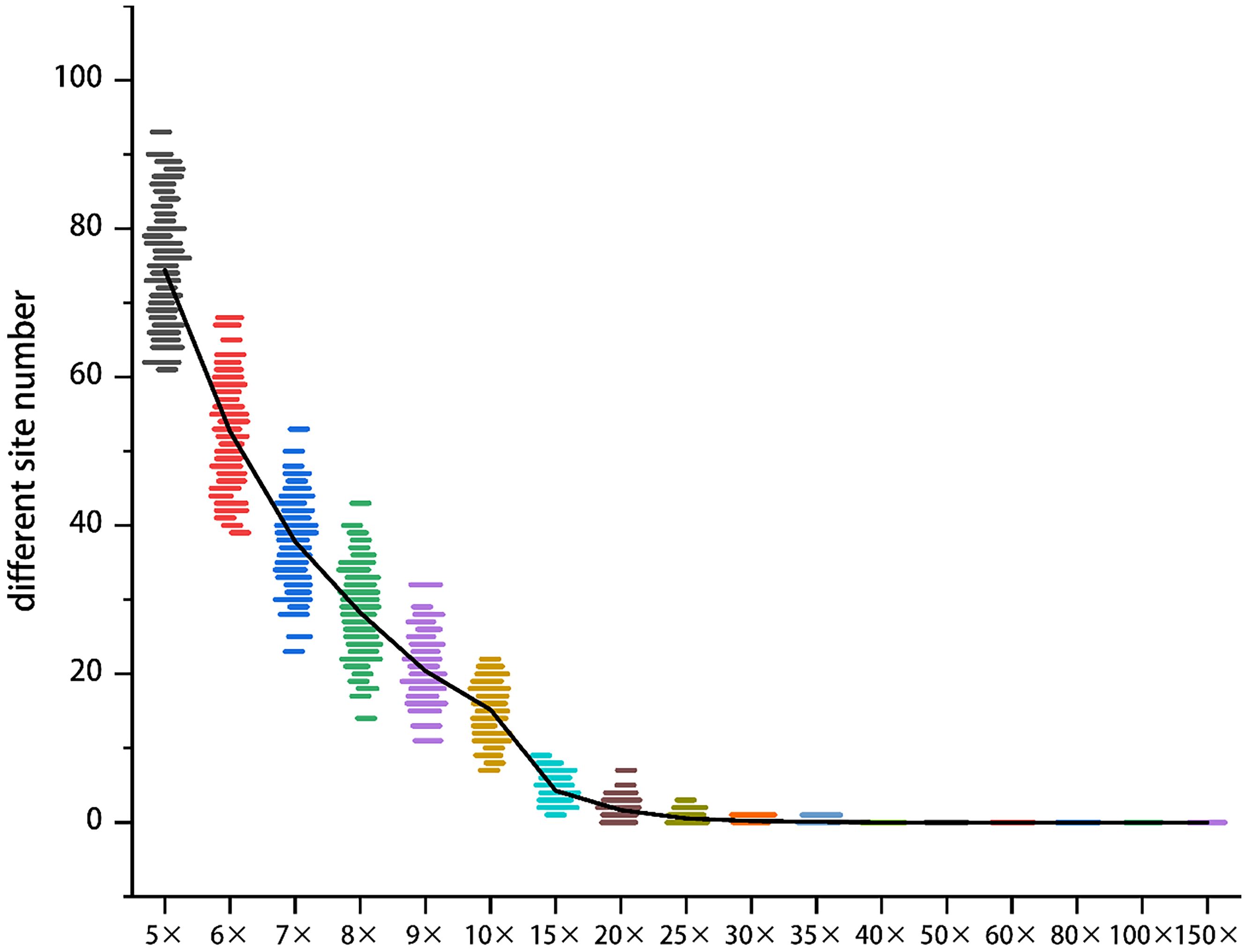 A graph showing the number of different sites on the vertical axis against the fold on the horizontal axis. Various colored bars represent data distributions, decreasing in height as the fold increases. A black line indicates an overall trend, starting high on the left and tapering off to near zero on the right.