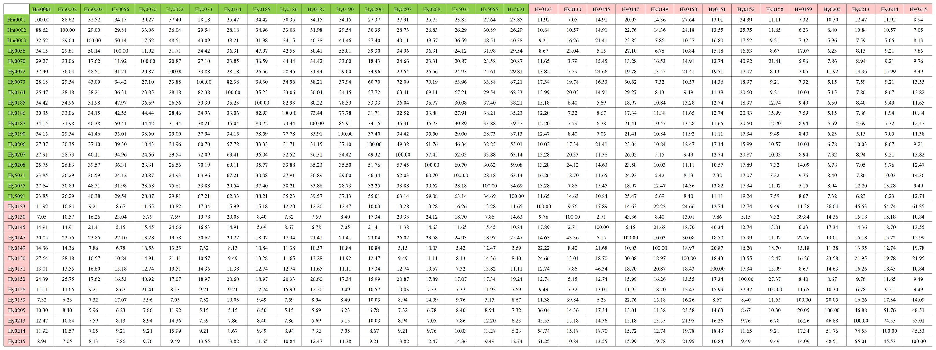 A large data table with numerical values organized into rows and columns, labeled with alphanumeric codes like “Hm0001” to “Hy0215.” The table features values ranging from single digits to three digits, with some cells highlighted in green and red.