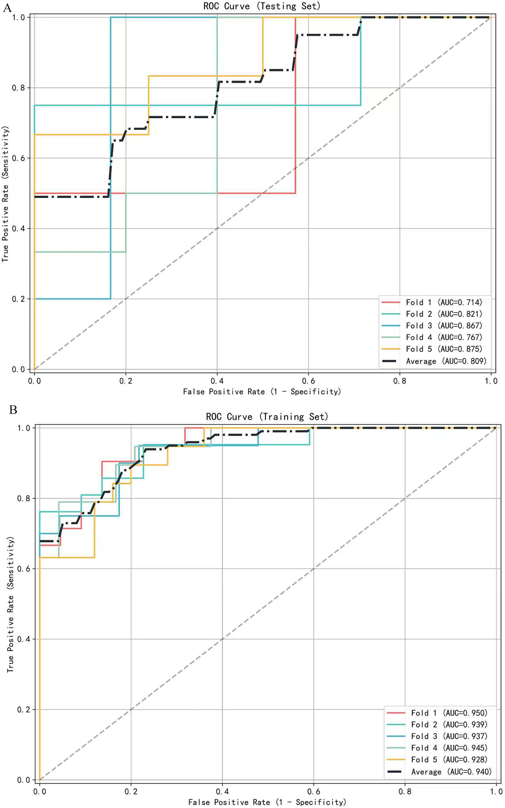 Panel A shows a ROC curve for the testing set with five folds and an average curve. The area under the curve (AUC) values range from 0.714 to 0.875, with an average of 0.809. Panel B displays a ROC curve for the training set, also with five folds and an average curve. The AUC values are between 0.928 and 0.950, with an average of 0.940. Both plots illustrate the trade-off between sensitivity and specificity using different colors for each fold and a dotted line for the average performance.