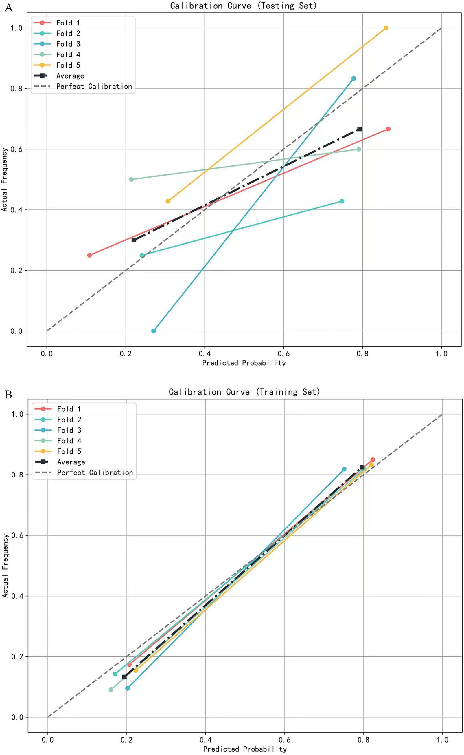 Graph A shows a calibration curve for a testing set with predicted probability on the x-axis and actual frequency on the y-axis. Five folds are plotted, showing variance from perfect calibration, with fold five diverging the most. Graph B presents the calibration curve for a training set, also with five folds. The folds closely align with the perfect calibration line, indicating better calibration than in the testing set. Both graphs include an average line and a legend.