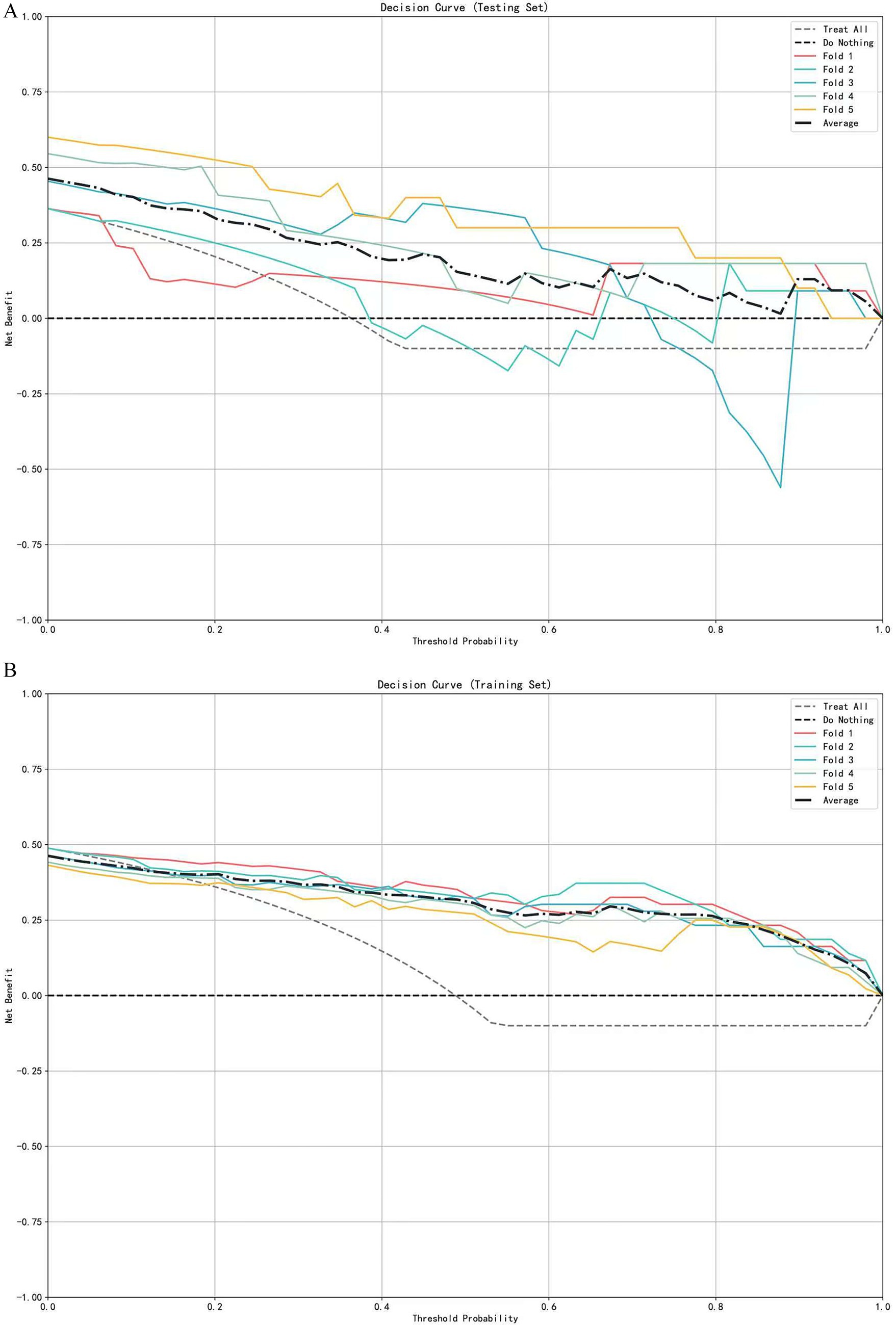 Two line graphs titled
