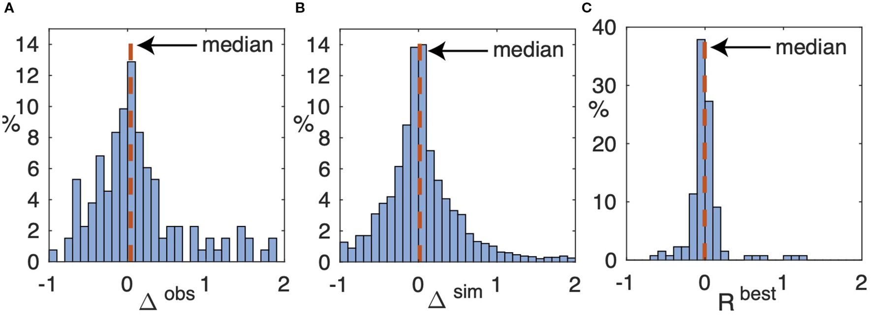 Three histograms labeled A, B, and C display data distributions with a red dashed line indicating the median. All histograms show symmetrical distributions centered around zero with varying spreads. Histogram A, labeled Δobs, B, labeled Δsim, and C, labeled Rbest, highlight medians at zero. Percentages on the y-axis vary between 0 to 14 for A and B, and 0 to 40 for C.