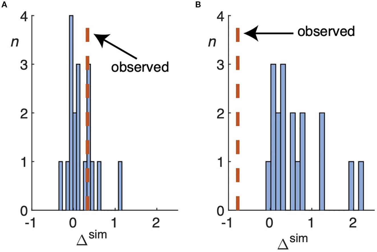 Two histograms labeled A and B compare observed and simulated data. Both graphs have horizontal axes labeled Δsim and vertical axes labeled n. Blue bars represent frequency, while orange dashed lines with arrows indicate observed values, positioned above zero.