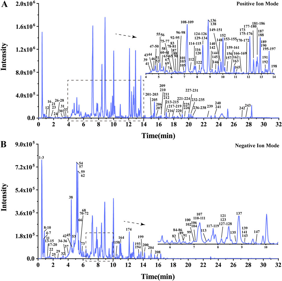 Chromatogram displaying two sections: A) Positive ion mode and B) Negative ion mode. Both plots show intensity vs. time in minutes, with labeled peaks indicating various measurements. Insets zoom into specific time intervals for detailed peak analysis.
