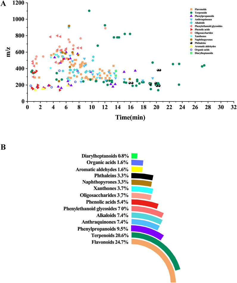 Scatter plot and bar chart are displayed. The scatter plot (A) shows m/z versus time with colorful markers representing different compounds like flavonoids, terpenoids, and alkaloids. The bar chart (B) details the percentage composition of these compounds, highlighting flavonoids at 24.7% and terpenoids at 20.6%.
