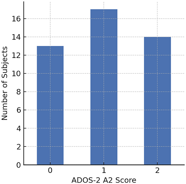 Bar chart illustrating ADOS-2 A2 scores. The horizontal axis shows scores 0, 1, and 2, while the vertical axis indicates the number of subjects. Scores of 0 and 2 have around 14 subjects each, and score 1 has 16 subjects.