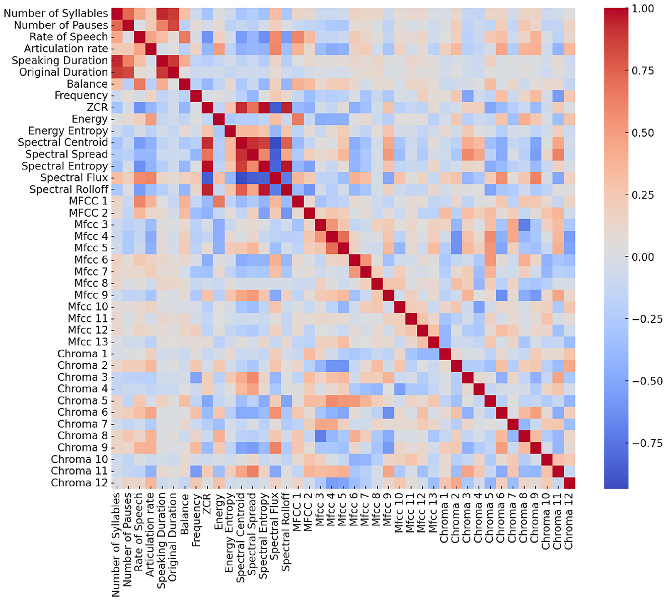 Heatmap displaying the correlation matrix of various speech features, including Number of Syllables, Speech Rate, and MFCCs, among others. The color scale ranges from -1.0 to 1.0, with red indicating positive correlation and blue indicating negative correlation. A strong diagonal line of red squares shows high self-correlation.