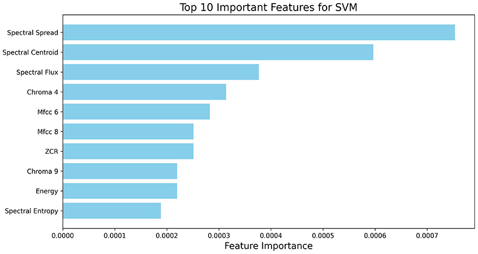 Bar chart titled “Top 10 Important Features for SVM” showcasing feature importance. The features, ordered from most to least important, include Spectral Spread, Spectral Centroid, Spectral Flux, Chroma 4, Mfcc 6, Mfcc 8, ZCR, Chroma 9, Energy, and Spectral Entropy. The x-axis represents feature importance values ranging from 0.0000 to 0.0007.