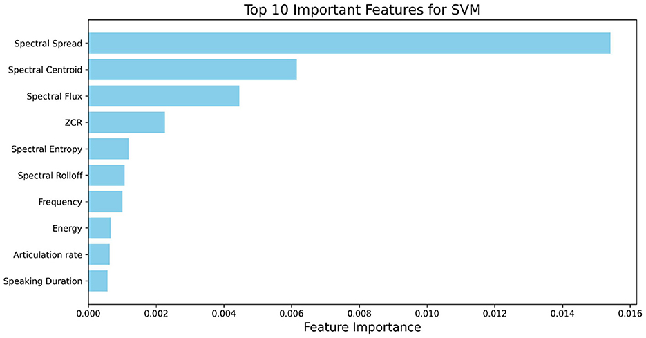 Bar chart titled “Top 10 Important Features for SVM”, showing feature importance. Spectral Spread has the highest importance, followed by Spectral Centroid and Spectral Flux. Other features include ZCR, Spectral Entropy, Spectral Rolloff, Frequency, Energy, Articulation Rate, and Speaking Duration. Feature importance is measured on the x-axis.