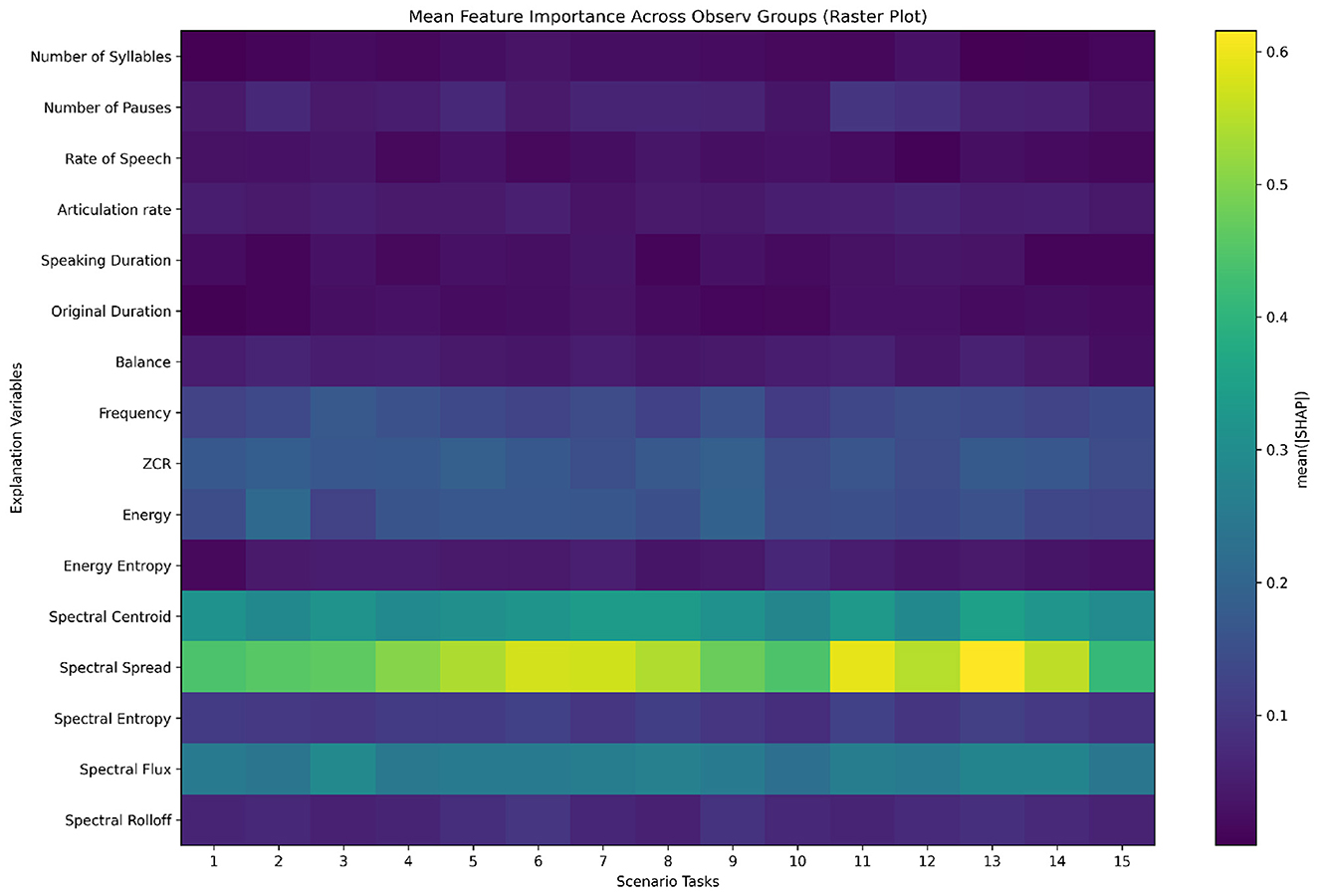 Heatmap showing the mean feature importance across different tasks using SHAP values. The vertical axis lists various explanation variables like number of syllables and spectral rolloff. The horizontal axis represents scenario tasks from one to fifteen. Colors range from dark purple indicating low importance to yellow for high importance. A color bar on the right denotes the mean SHAP value scale from zero to point six.