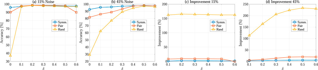Four graphs comparing accuracy and improvement of different noise types over δ values. Graphs (a) and (b) display accuracy for 15% and 45% noise, respectively. Graphs (c) and (d) show improvement at 15% and 45% noise. Three methods, labeled Symm, Pair, and Rand, are plotted with distinct markers and colors. The y-axis represents accuracy or improvement percentage, while the x-axis represents δ values.
