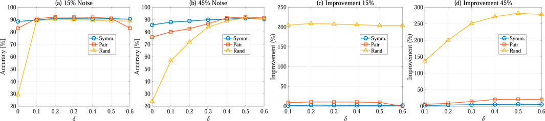 Four graphs depicting accuracy and improvement percentages related to noise levels. Graphs (a) and (b) show accuracy versus parameter delta at 15% and 45% noise levels, respectively, with