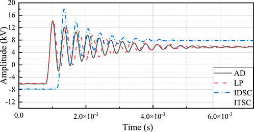 Line graph showing amplitude in kilovolts (kV) over time in seconds (s), with four methods: AD, LP, IDSC, and ITSC. The AD and LP methods follow similar patterns, while IDSC shows greater fluctuation. ITSC stabilizes more quickly.