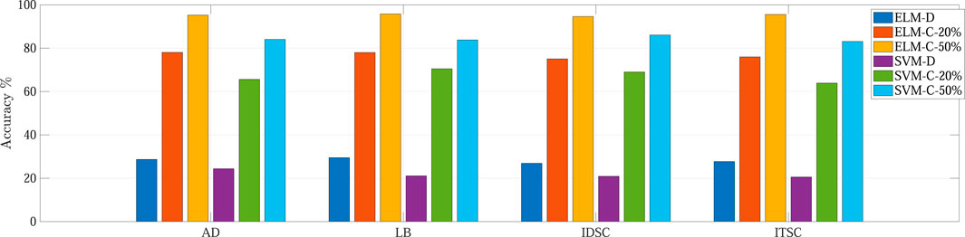 Bar chart comparing accuracy percentages across different methods and conditions: ELM-D, ELM-C-20%, ELM-C-50%, SVM-D, SVM-C-20%, and SVM-C-50% for AD, LB, IDSC, and JTSC. ELM-C-50% generally shows the highest accuracy.