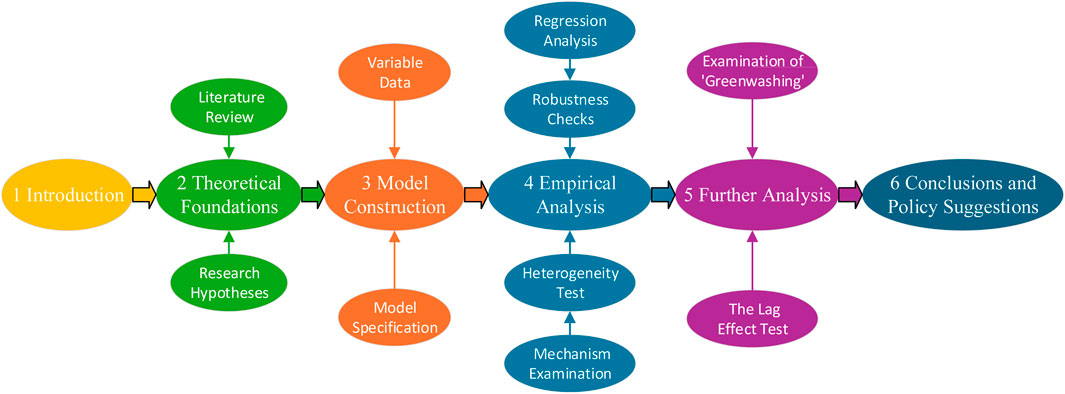 Flowchart depicting a research process with six stages: 1. Introduction, 2. Theoretical Foundations, 3. Model Construction, 4. Empirical Analysis, 5. Further Analysis, and 6. Conclusions and Policy Suggestions. Each stage includes specific tasks such as literature review, variable data, regression analysis, and examination of ’greenwashing’.