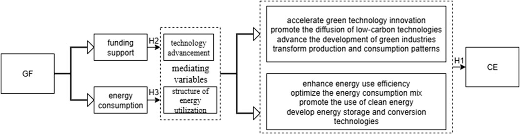 Flowchart illustrating the relationship between GF and CE, mediated by funding support and energy consumption. It shows how technology advancement and the structure of energy utilization impact green technology innovation and energy efficiency improvements, linking to CE through H1, H2, and H3 pathways.