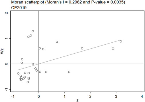 Moran scatterplot showing a positive linear trend with a Moran’s I of 0.2962 and p-value of 0.0035. The x-axis is labeled