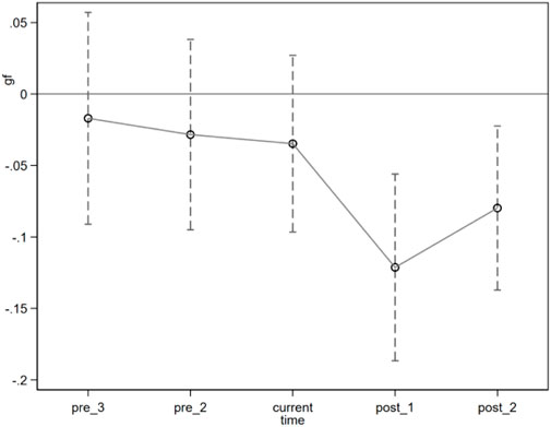 Line graph showing changes in a value labeled