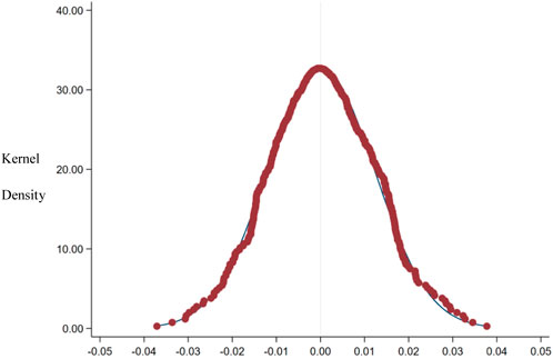 Kernel density plot showing a symmetrical distribution with a peak around zero. The x-axis ranges from -0.05 to 0.05, while the y-axis represents kernel density, ranging from 0 to 40.