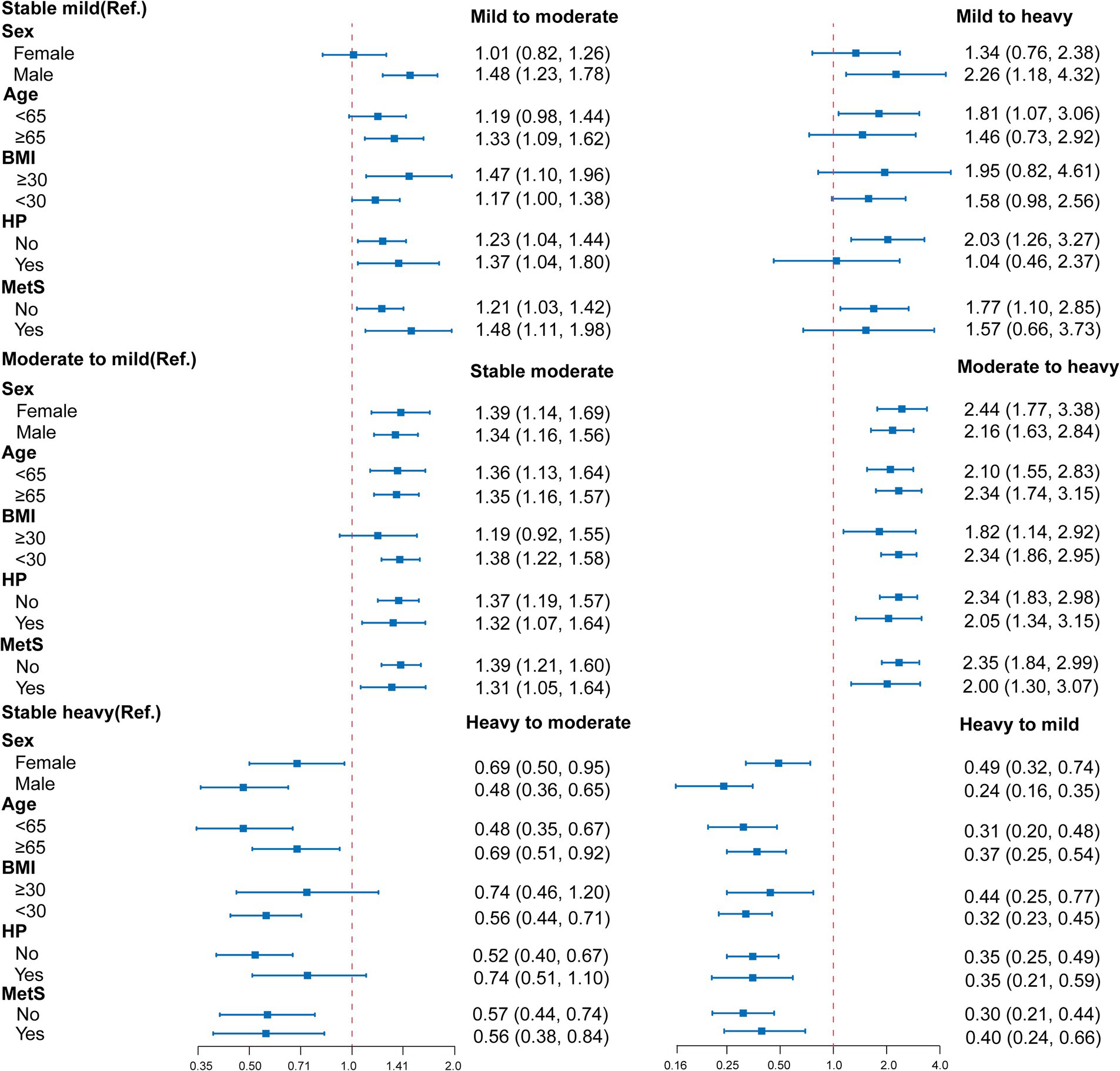 Forest plot showing odds ratios with confidence intervals for various health conditions and demographics across four comparisons: mild to moderate, mild to heavy, moderate to heavy, and heavy to mild. Data points are categorized by sex, age, BMI, hypertension, and metabolic syndrome status. Each comparison displays numerical values depicting the strength and direction of associations, with reference categories noted for stable mild, moderate, and heavy conditions. Horizontal lines represent confidence intervals, while the central squares show the odds ratios. A red dashed line marks the null value.