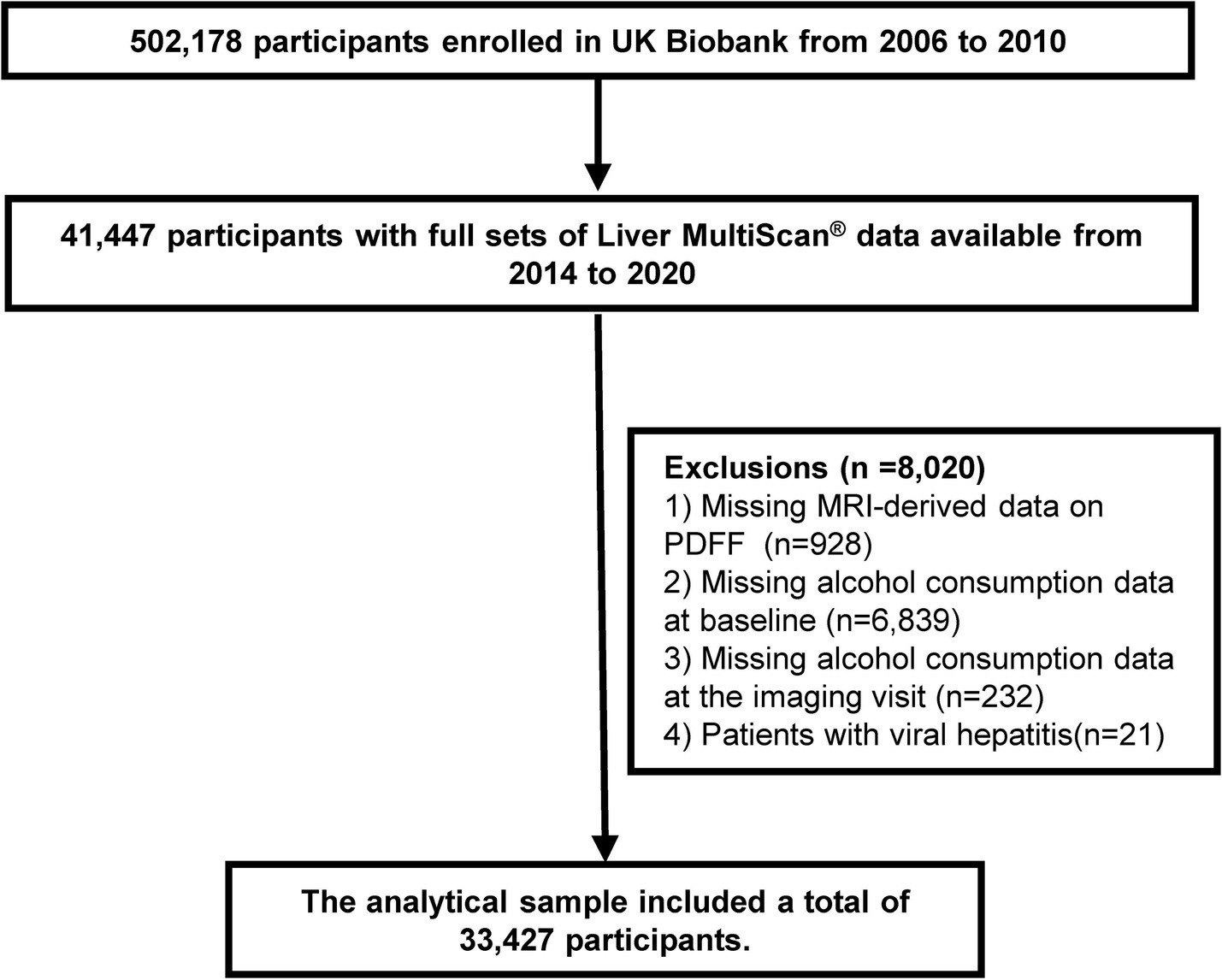 Flowchart showing participant selection from UK Biobank. Initially, 502,178 participants were enrolled from 2006 to 2010. From these, 41,447 had complete Liver MultiScan data from 2014 to 2020. Exclusions totaled 8,020 due to missing MRI data on PDFF (928), missing alcohol consumption data at baseline (6,839), missing alcohol data at imaging (232), and viral hepatitis (21). The final analytical sample comprised 33,427 participants.