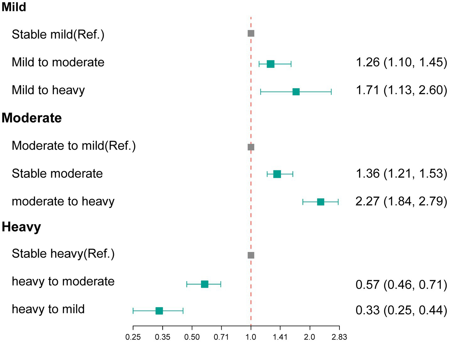 Forest plot showing different weight categories with odds ratios and confidence intervals. Categories: Mild, Moderate, Heavy. Mild to moderate: 1.26 (1.10, 1.45), Mild to heavy: 1.71 (1.13, 2.60). Moderate to mild: reference, Stable moderate: 1.36 (1.21, 1.53), Moderate to heavy: 2.27 (1.84, 2.79). Heavy to moderate: 0.57 (0.46, 0.71), Heavy to mild: 0.33 (0.25, 0.44). Vertical reference line at 1.0.