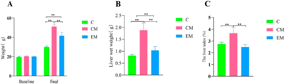 Bar charts labeled A, B, and C compare metrics among three groups: C (green), CM (pink), and EM (blue). Chart A shows weight changes, chart B compares liver wet weight, and chart C details liver index percentage. Significant differences are marked with asterisks indicating statistical significance.
