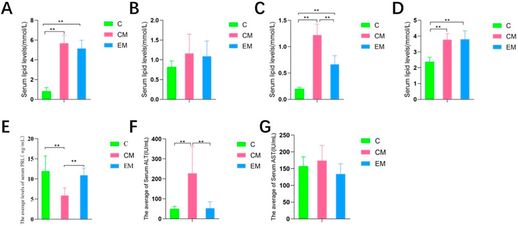 Bar charts labeled A to G compare serum levels in three groups: C (green), CM (pink), and EM (blue). Significant differences, marked by asterisks, are noted in graphs A, C, D, E, and F. Graph A shows notable differences in serum lipid levels. Graphs B and G show no significant differences. Units vary between lipid levels in millimoles per liter and other measures like prolactin, alanine aminotransferase, and aspartate aminotransferase in nanograms per milliliter or Units per milliliter.