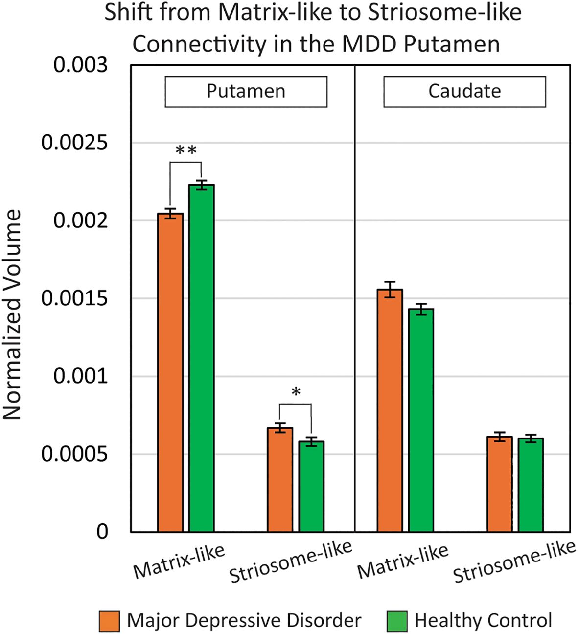 Bar chart showing normalized volume shift from matrix-like to striosome-like connectivity in the MDD Putamen and Caudate. Orange bars represent Major Depressive Disorder, and green bars represent Healthy Control. In the Putamen, Matrix-like volume is lower in MDD than in controls, with significant difference marked by double asterisks. Striosome-like volume is higher in MDD, marked by a single asterisk. In the Caudate, differences are less pronounced. Error bars are included.