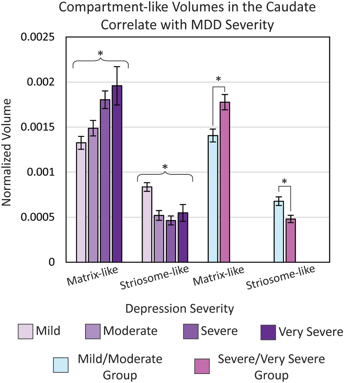 Bar chart titled “Compartment-like Volumes in the Caudate Correlate with MDD Severity,” showing normalized volumes for Matrix-like and Striosome-like structures across different depression severities. Bars are color-coded for mild, moderate, severe, and very severe depression. Significant differences are marked with asterisks between groups, indicating variations based on severity levels.