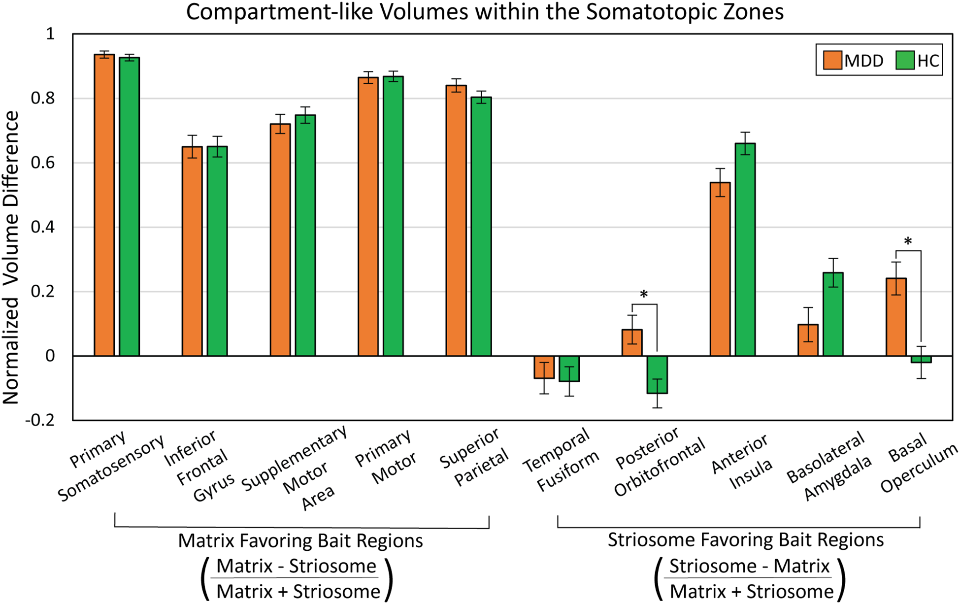 Bar graph titled “Compartment-like Volumes within theSomatotopic Zones” comparing normalized volume differences between MDD (orange) and HC (green) across various brain regions. Data shows volume differences in regions like posterior orbitofrontal and basal operculum, with significant differences marked by asterisks. Error bars indicate variability.