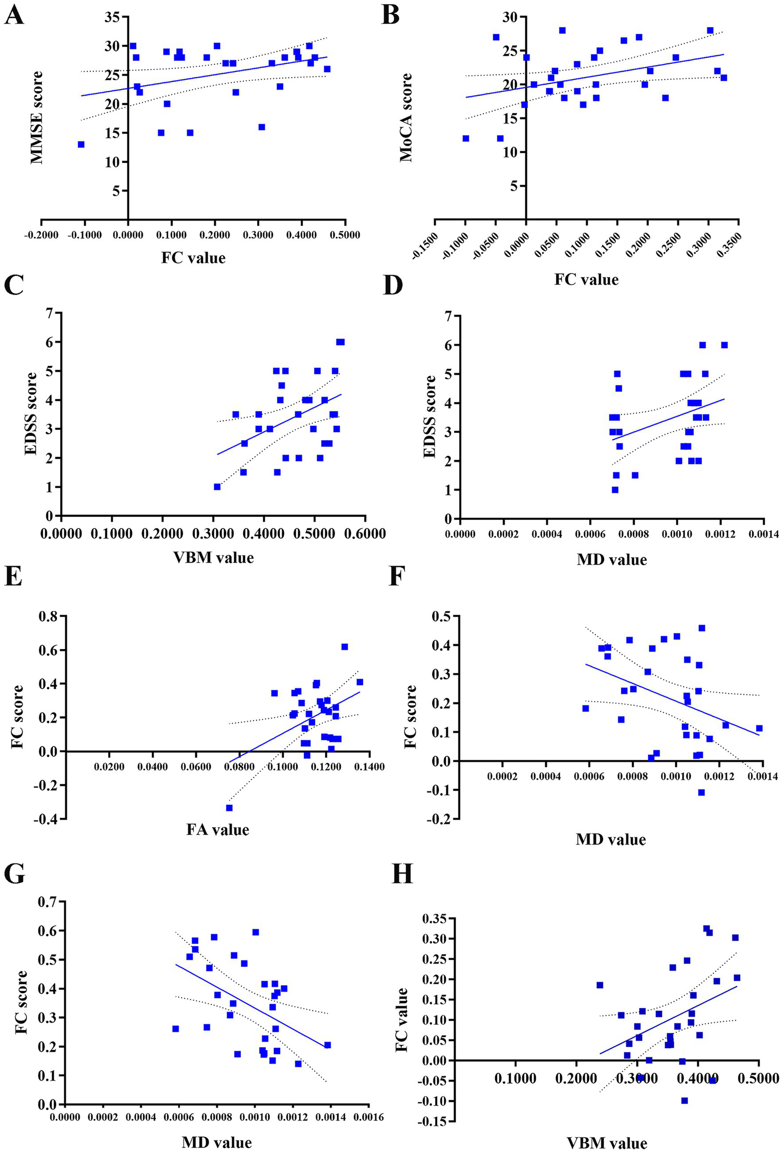 Scatter plots labeled A to H show relationships between various neuropsychological and imaging measures. Each plot features blue data points with a regression line, indicating trends. Plots A and B illustrate cognitive scores (MMSE and MoCA) versus FC values. Plots C and D show EDSS scores against VBM and MD values. Plots E and F display FC scores with FA and MD values. Plots G and H present FC scores with MD values and FC values with VBM values, respectively.