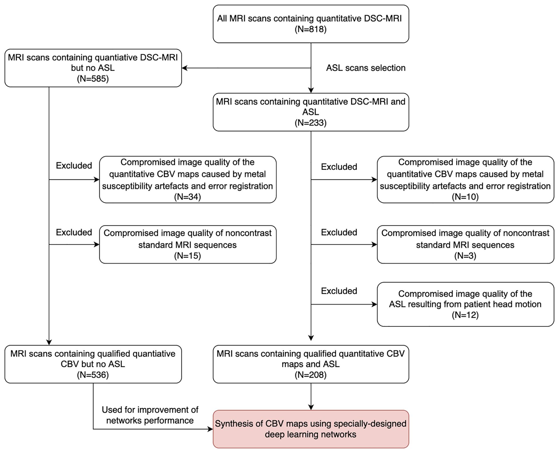 Flowchart depicting the selection process for MRI scans. 818 scans with quantitative DSC-MRI considered, split into 585 without ASL and 233 with ASL. Exclusions for various quality issues include metal artefacts and error registration. 536 scans without ASL qualified, alongside 208 with ASL, leading to the synthesis of CBV maps using deep learning networks.