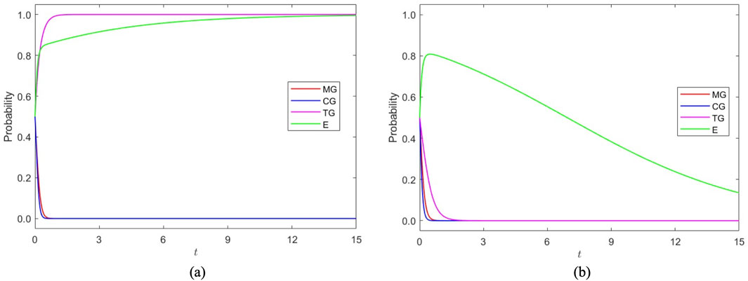 Two graphs compare probabilities over time, labeled (a) and (b). Both illustrate four lines: MG (red), CG (blue), TG (magenta), and E (green). In graph (a), TG and E quickly rise near probability 1, while MG and CG approach 0. In graph (b), TG and CG sharply decline to 0, while E gradually decreases. MG is consistently low.