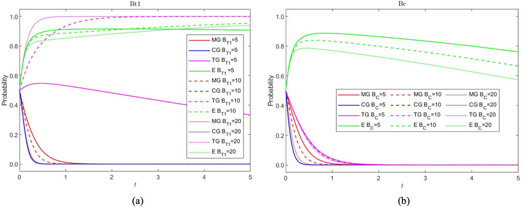 Two line graphs labeled (a) and (b) showing probability against time (t). Graph (a) titled