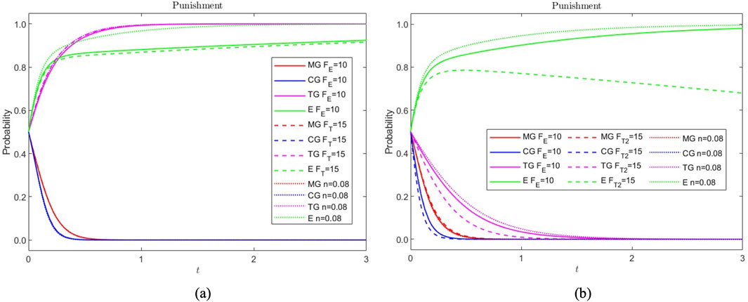 Two line graphs show probability versus time under different punishment scenarios. Graph (a) shows the strategy choice probabilities of different subjects under different penalty mechanisms in LPMT, while graph (b) presents the strategy choice probabilities in the PR. Various scenarios are represented by different colored lines: MG, CG, TG, and E with varying parameters \(F_E\), \(F_T\), and \(n\). A legend is included for reference.