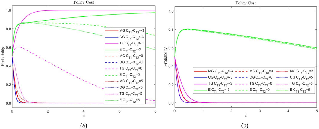 Two line graphs labeled (a) and (b) show probability versus time with different policies and cost differences, represented by various colored lines. Both graphs display a legend identifying multiple series: MG, CG, TG, E with cost differences of -3, 0, and 5, using solid, dashed, and dotted lines in red, blue, magenta, and green. Curves generally show initial variation stabilizing over time.