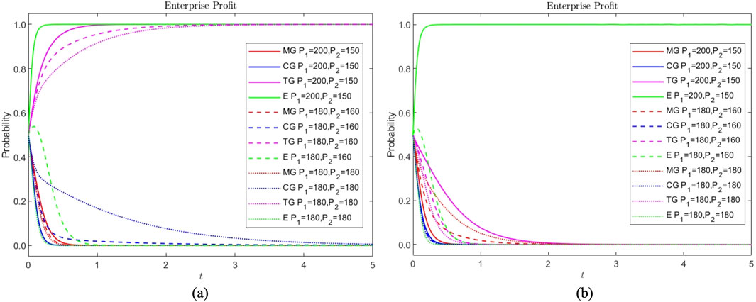 Two line graphs labeled (a) and (b) show the changing trend of strategy selection probability over time under different enterprise profit conditions. Both graphs feature multiple colored and styled lines representing different scenarios: MG, CG, TG, and E with varying P1 and P2 values. The x-axis represents time, and the y-axis represents probability. The graph legend details line styles for each scenario. The curves generally start high and decrease, showing different trajectories for each line style and parameter set.