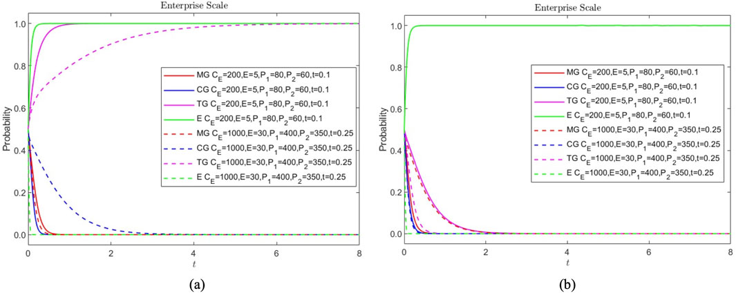 Two line graphs labeled (a) and (b) show probability against time (t) for different enterprise scales. Each graph includes curves for MG, CG, TG, and E configurations with various colors and dashed lines. Probability rapidly decreases initially and stabilizes near zero over time.