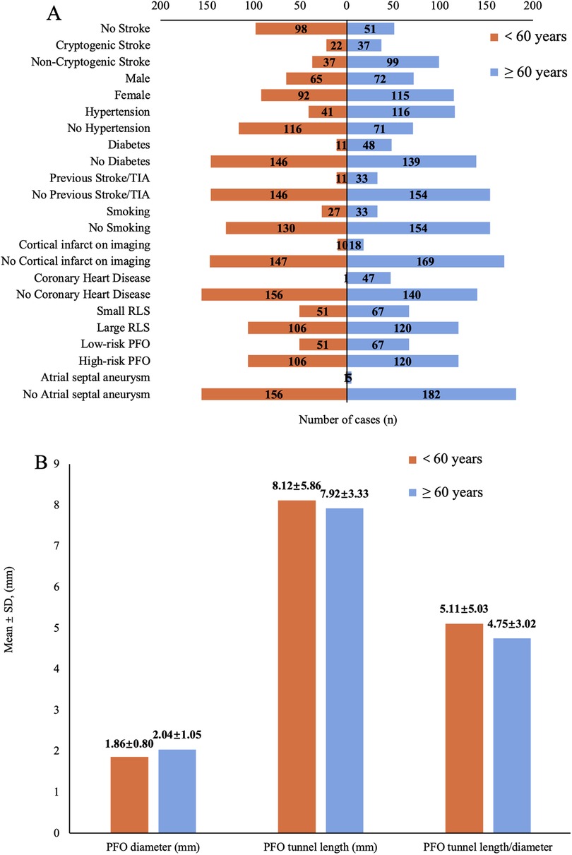 Bar graph comparing various medical conditions in patients under and over 60 years. Panel A shows the number of cases by condition, with orange representing under 60 and blue over 60. Panel B compares mean and standard deviation of PFO diameter, tunnel length, and tunnel length/diameter between age groups.