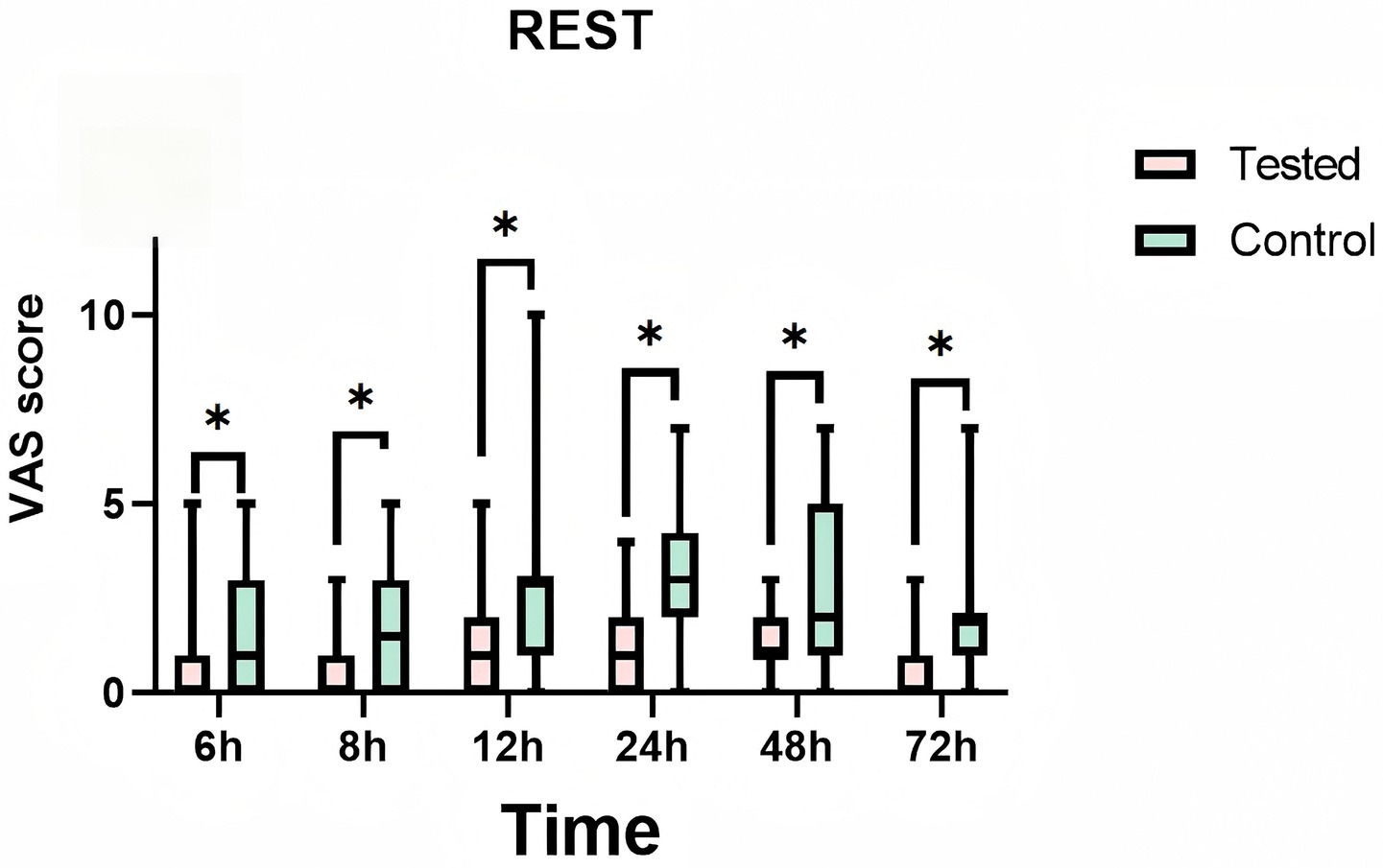 Box plot showing VAS scores over time (6h, 8h, 12h, 24h, 48h, 72h) at rest. Pink boxes represent the tested group, and green boxes represent the control group. Asterisks indicate statistically significant differences.