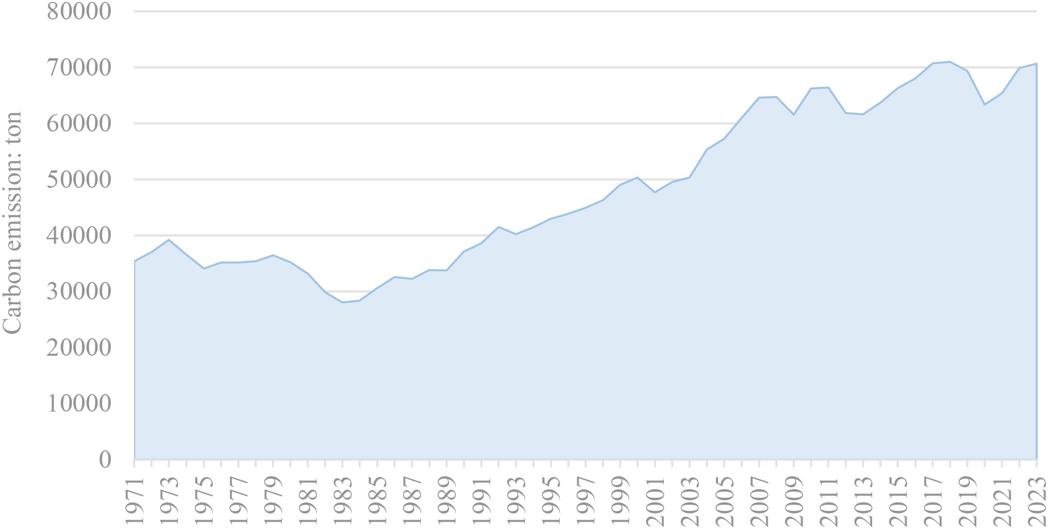 Area graph showing carbon emissions in tons from 1971 to 2023. Emissions start around 30,000 tons, fluctuate slightly until the mid-1980s, then steadily increase, reaching approximately 70,000 tons by 2023.