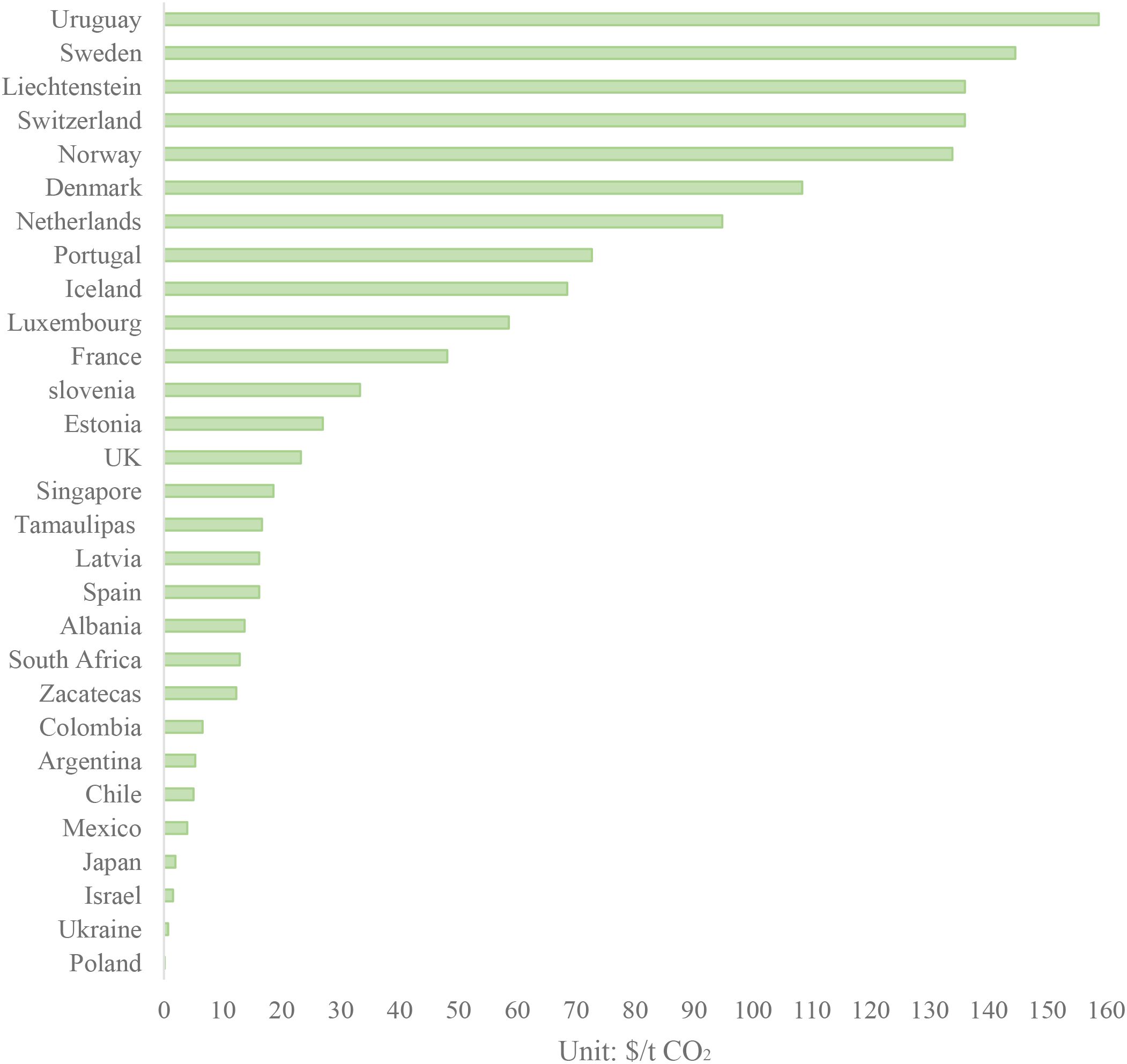 Bar chart showing carbon pricing by country or region in dollars per ton of CO2. Uruguay leads with over 160 dollars, followed by Sweden, Liechtenstein, and Switzerland. Other regions include Norway, Denmark, Netherlands, Portugal, and Chile, with values decreasing. Poland has the lowest pricing, near zero.