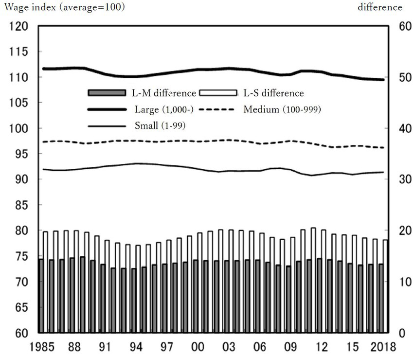 Line and bar graph showing the wage index from 1985 to 2018, with the average set at 100. Lines represent wages for large (1,000 or more), medium (100 to 999), and small (1 to 99) company sizes. The large company line stays above others. Bars indicate differences between large-medium and large-small companies, with large-small differences generally larger. Wages fluctuate slightly over the period.
