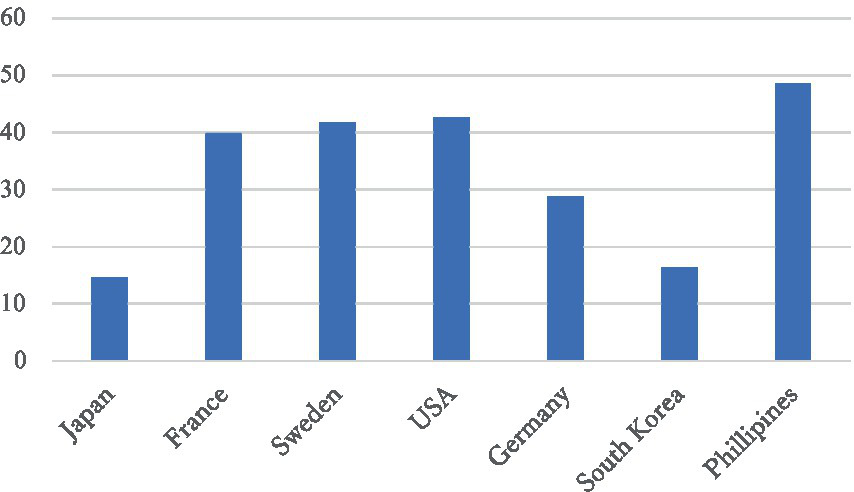 Bar chart comparing values across countries: Japan (15), Sweden (42), USA (43), Germany (29), South Korea (16), and Philippines (49). So, Philippines is the highest, and the USA and Sweden follow.
