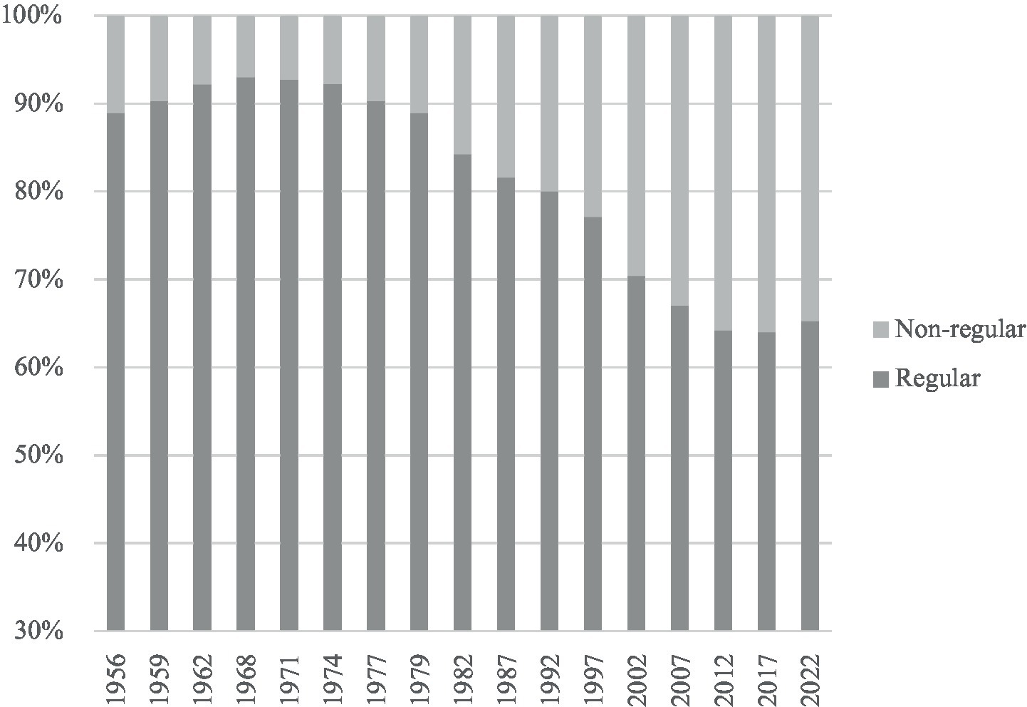 Bar chart showing the decline in the percentage of “regular” employees from 1956 to 2022 and the increase in “non-regular” employees over the same period. Regular employees decreased from nearly 90% in 1956 to around 65% by 2022, while non-regular employees increased from around 10% to 35%.