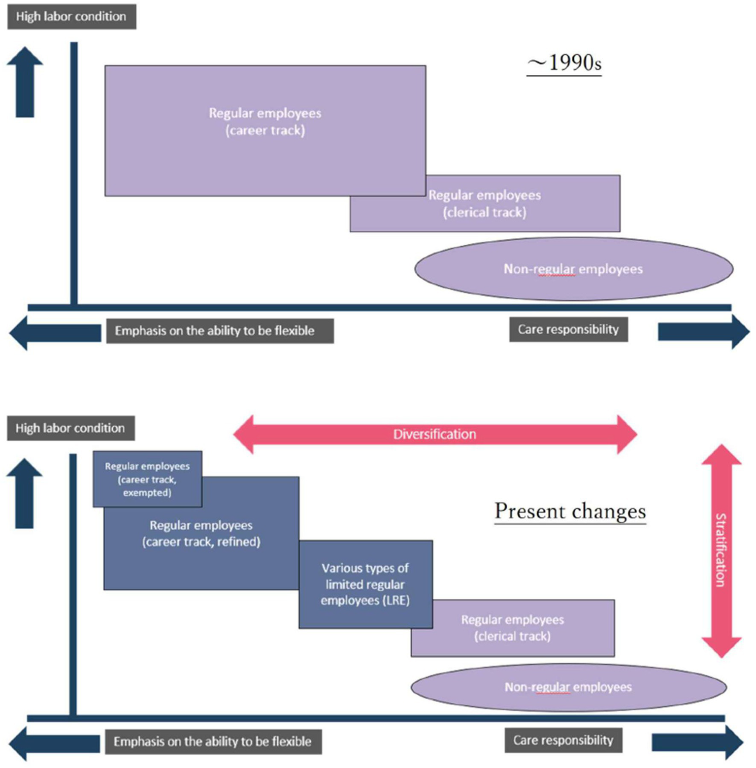 Two comparative flow charts illustrate changes in employment categories from the 1990s to the present. The top chart from the 1990s shows a focus on regular employees in career and clerical tracks, with non-regular employees depicted as a smaller segment. The bottom chart highlights present changes with diversification and stratification, including refined career tracks, limited regular employees, and clerical track employees, alongside non-regular employees. Axes represent labor conditions and flexibility or care responsibilities.