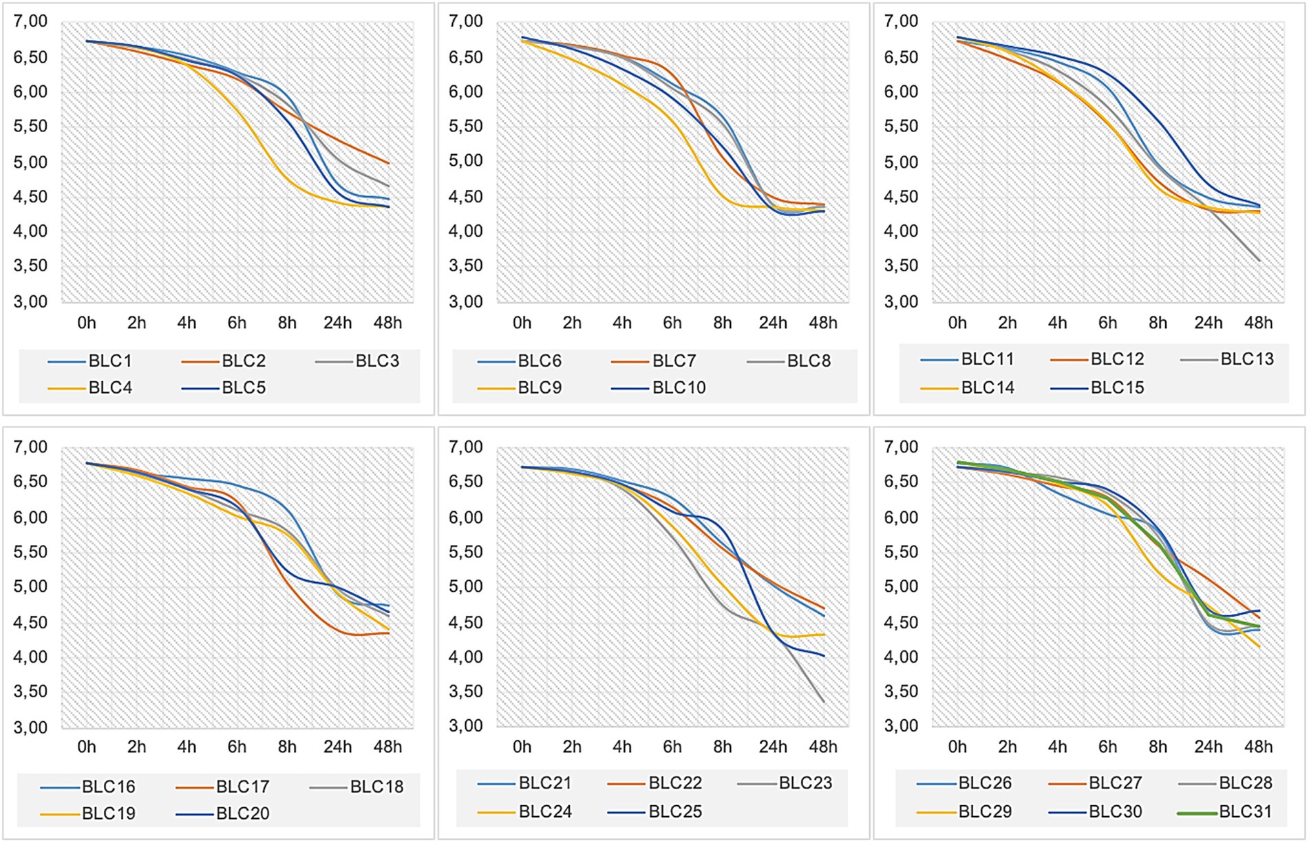 Six line graphs displaying pH levels over time intervals of zero, two, four, six, eight, twenty-four, and forty-eight hours for various groups labeled BLC1 to BLC31. Each graph shows a declining trend, with each line representing a different group colored differently.