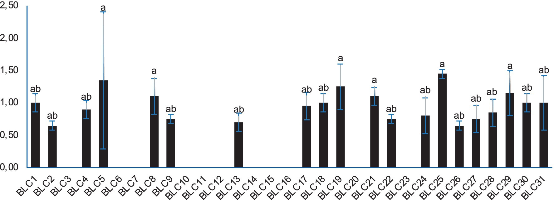 Bar chart showing measurements for samples labeled BL C1 to BL C31. Error bars are present, and some bars are annotated with letters