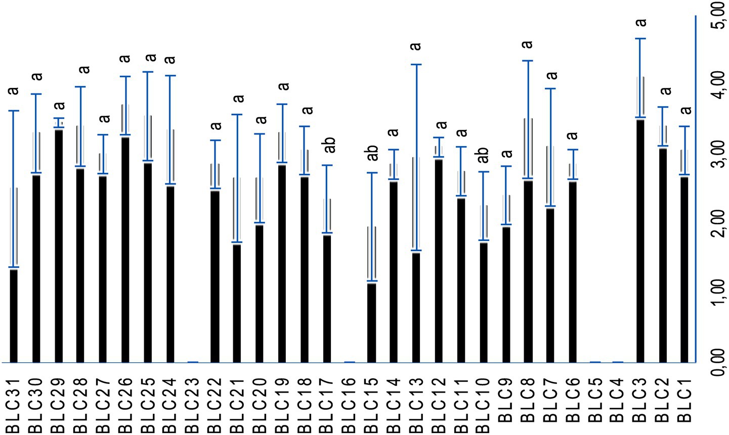 Bar chart comparing data values for categories BLC1 to BLC31 with black bars and blue error bars. Vertical axis ranges from 0.00 to 5.00. Category labels have accompanying alphabetical markers, mostly “a,” with some “ab.”